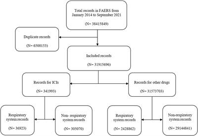 Respiratory system toxicity induced by immune checkpoint inhibitors: A real-world study based on the FDA adverse event reporting system database
